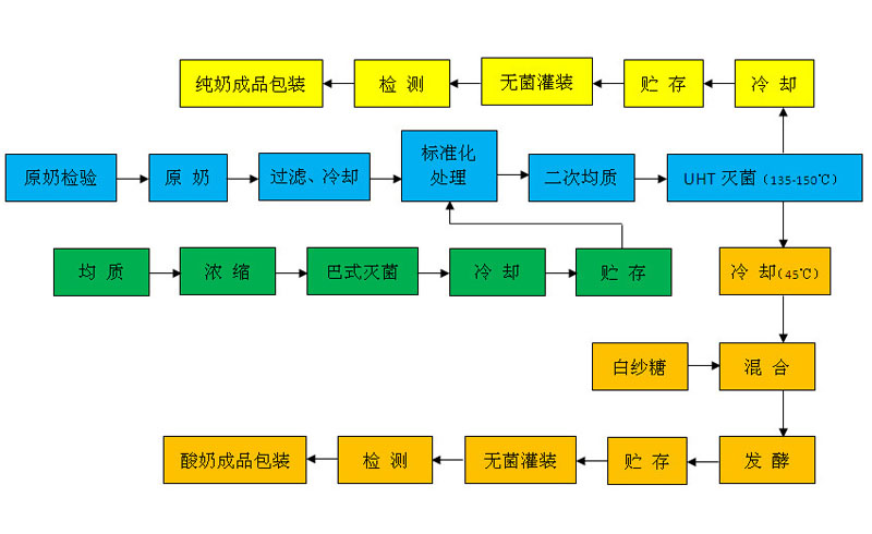 純牛奶、酸奶生產(chǎn)工藝流程圖